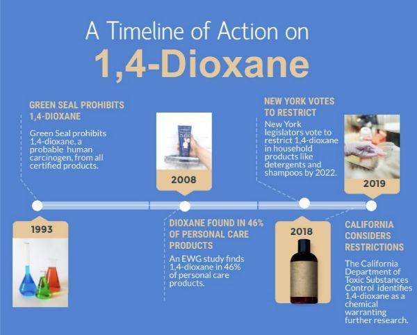 1,4 Dioxane Timeline